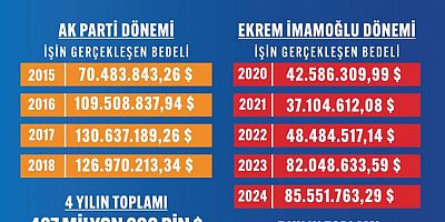 İmamoğlundan Karşı Hamle: İBB AKP dönemi harcamalarını ortaya döktü