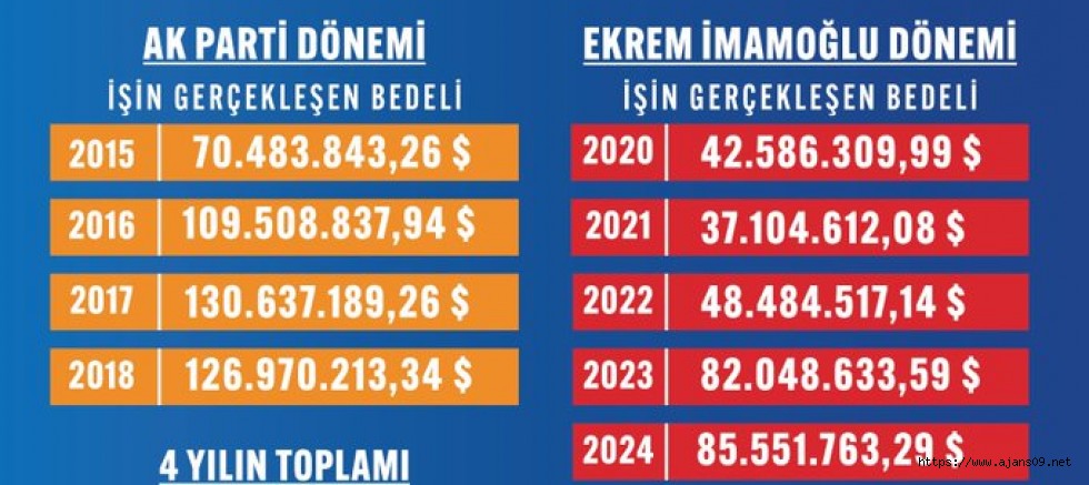 İmamoğlundan Karşı Hamle: İBB AKP dönemi harcamalarını ortaya döktü